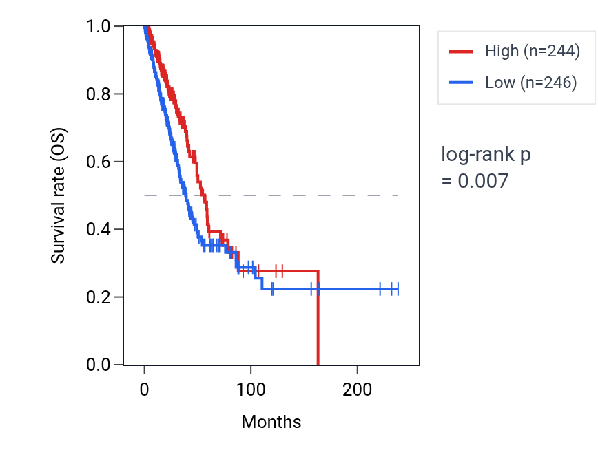 Kaplan&ndash;Meier survival curve for ZFP91P1 RNA expression in LUAD: high vs low expression groups.
