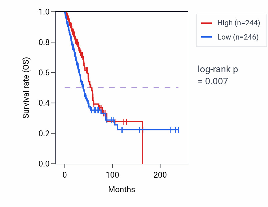 Kaplan&ndash;Meier survival curve for ZFP91P1 RNA-high vs -low samples in LUAD.