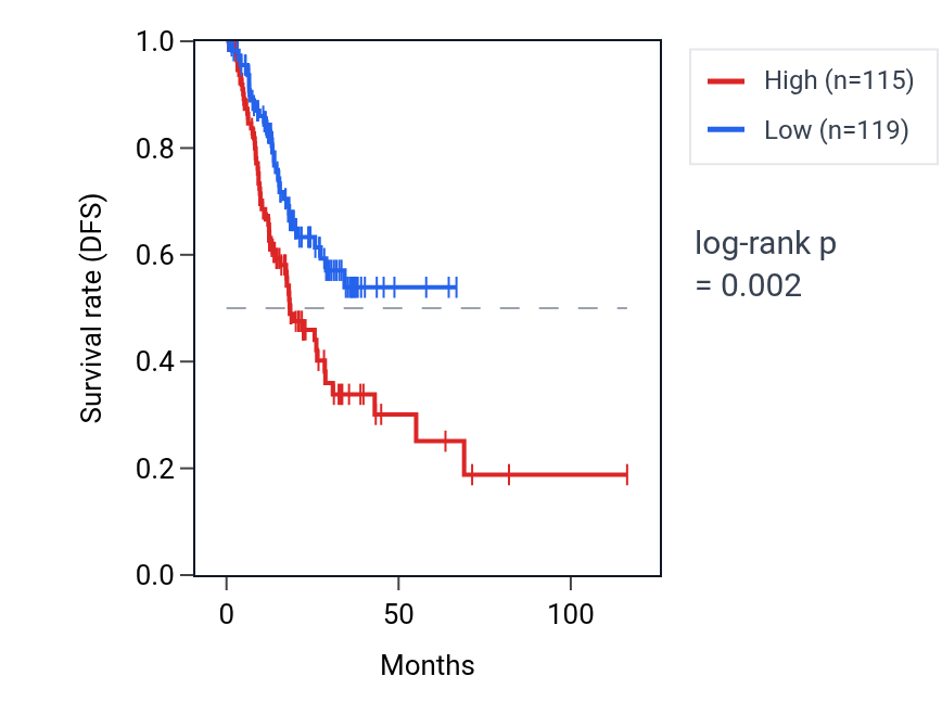 Kaplan&ndash;Meier survival curve for ZFP92 RNA expression in STAD: high vs low expression groups.