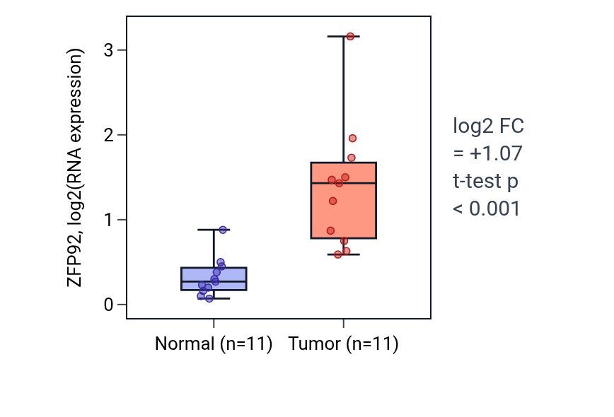 Tumor-vs-normal expression box plot for ZFP92 in HNSC.