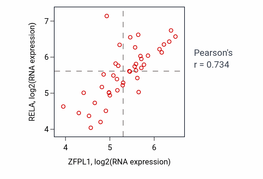 Per-sample scatter of ZFPL1 vs RELA in UPPER_AERODIGESTIVE_TRACT (Pearson r = 0.73).