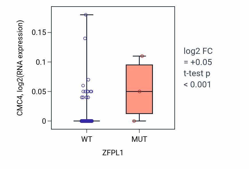 Box plot of CMC4 in ZFPL1-low vs ZFPL1-high samples in BRCA.