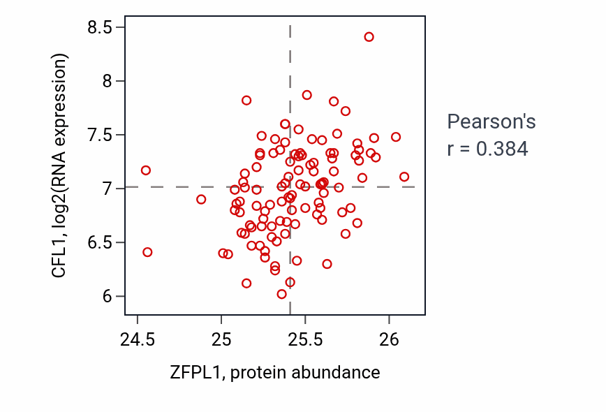 Per-sample scatter of ZFPL1 vs CFL1 in LSCC (Pearson r = 0.38).