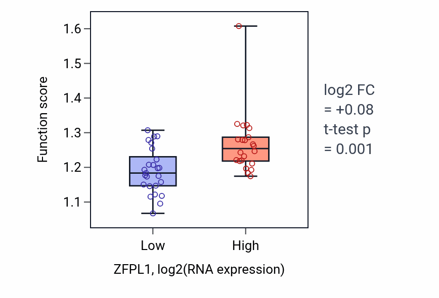 Box plot of Positive regulation of attachment of spindle microtubules to kinetochore in ZFPL1-low vs ZFPL1-high samples in DLBC.
