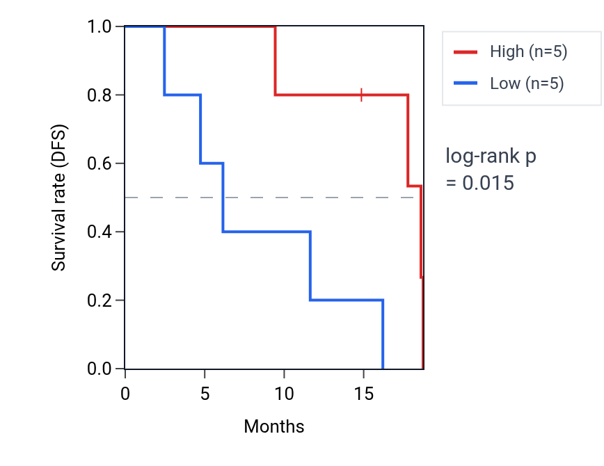 Kaplan&ndash;Meier survival curve for ZFPL1 RNA expression in UCS: high vs low expression groups.