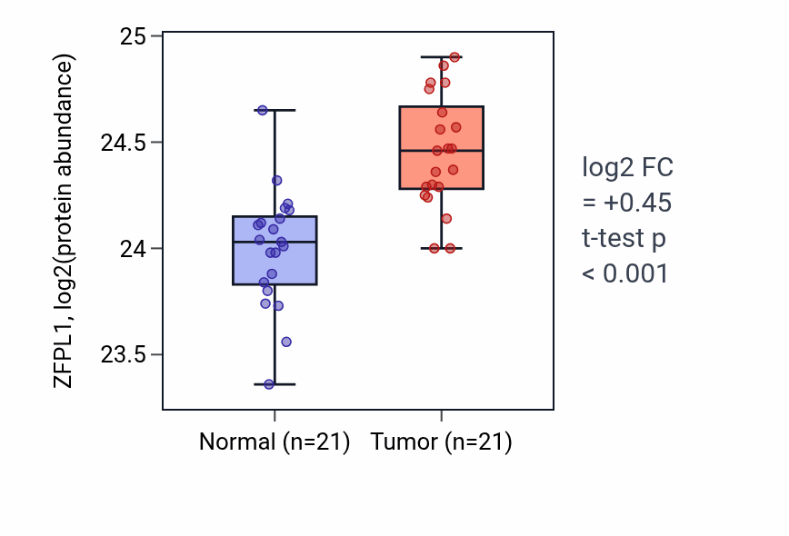 Tumor-vs-normal mass-spec protein box plot for ZFPL1 in HNSC.
