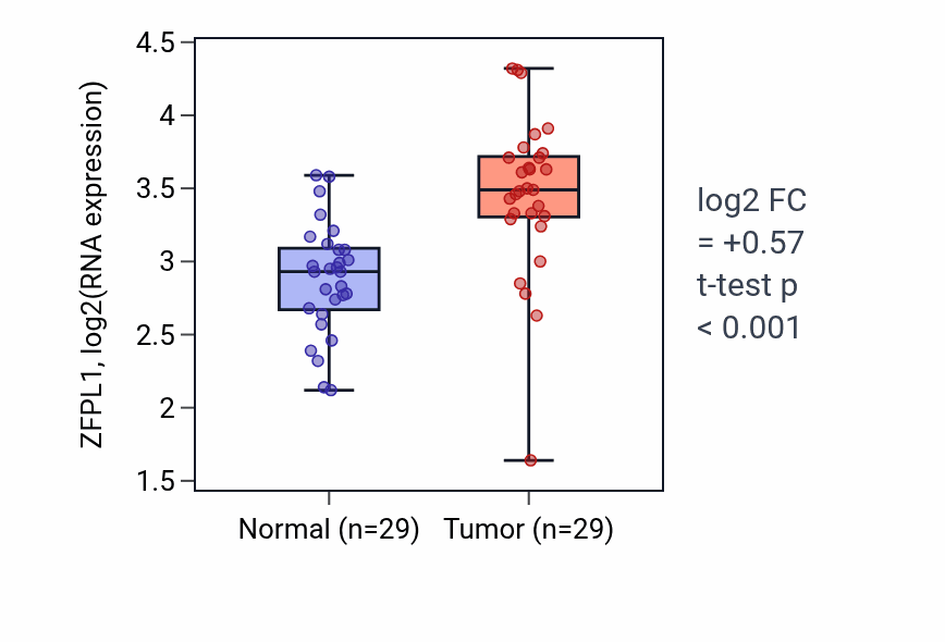 Tumor-vs-normal expression box plot for ZFPL1 RNA in HNSC.