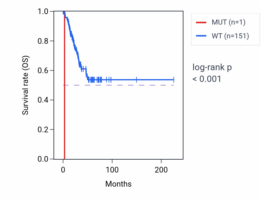 Kaplan&ndash;Meier survival curve for ZFPL1 mutant vs wild-type samples in UCEC.