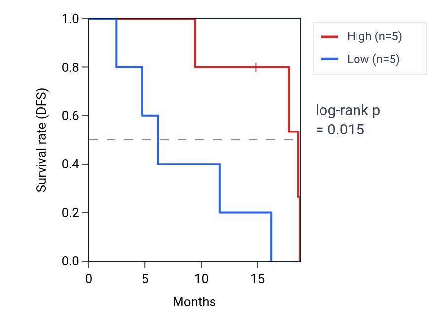 Kaplan&ndash;Meier survival curve for ZFPL1 RNA-high vs -low samples in UCS.