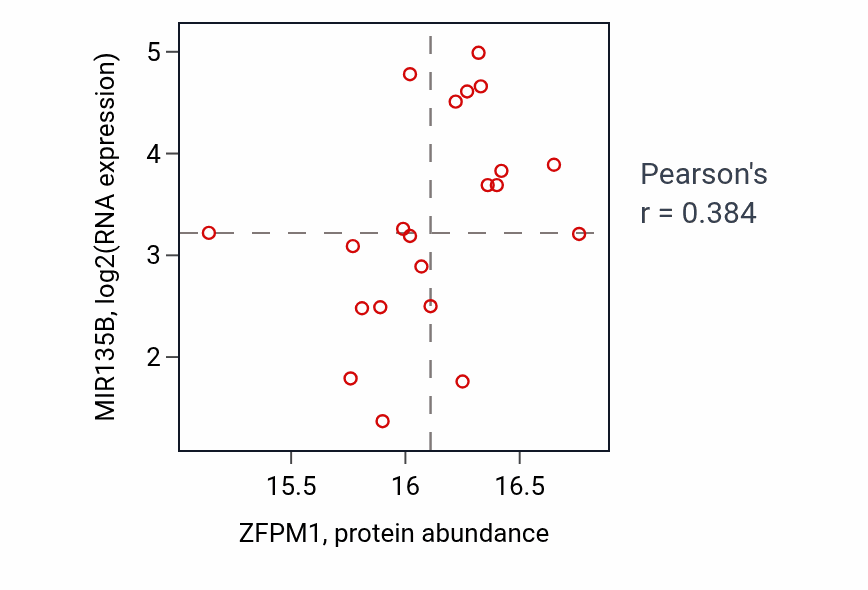 Per-sample scatter of ZFPM1 vs MIR135B in LUAD (Pearson r = 0.38).