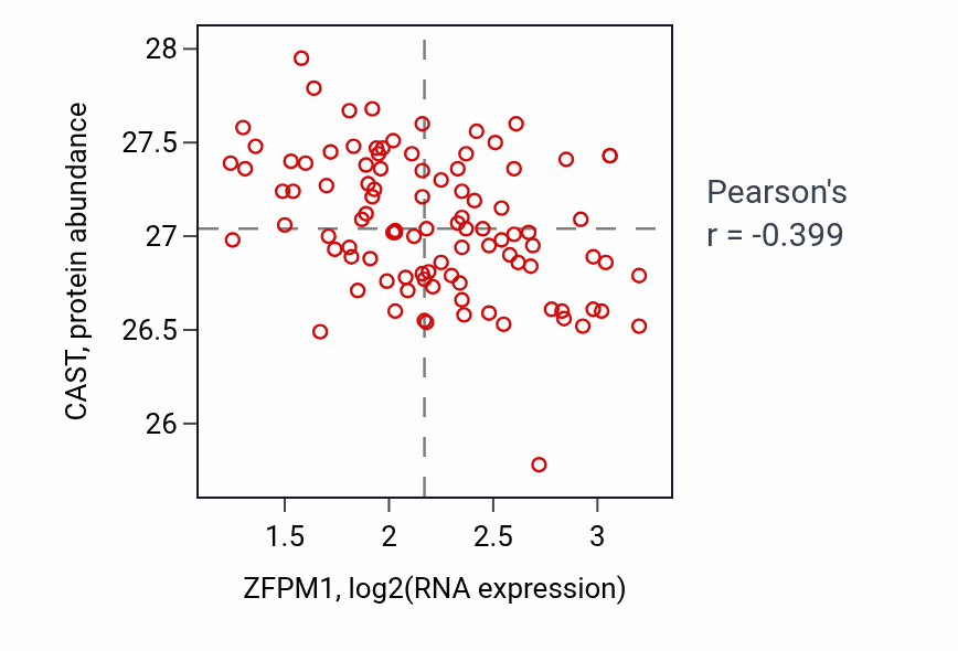 Per-sample scatter of ZFPM1 vs CAST in GBM (Pearson r = -0.40).