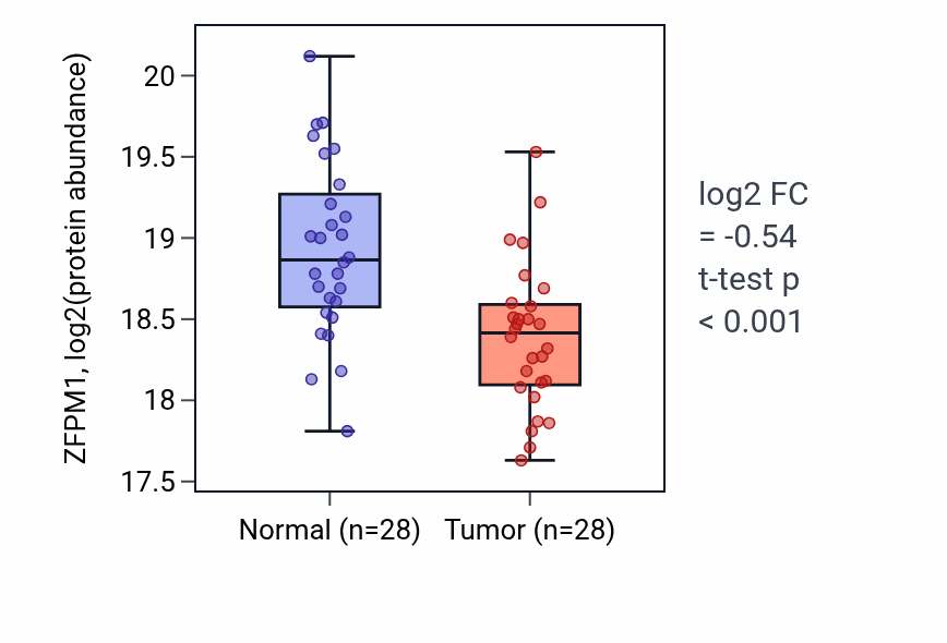 Tumor-vs-normal mass-spec protein box plot for ZFPM1 in LSCC.