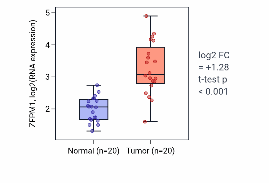 Tumor-vs-normal expression box plot for ZFPM1 RNA in COAD.