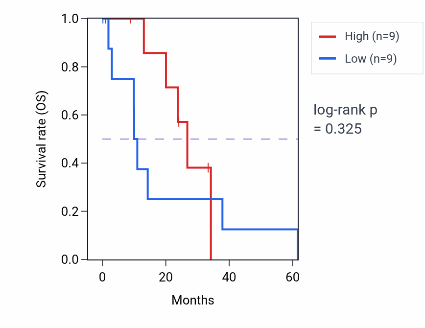 Kaplan&ndash;Meier survival curve for ZFPM1 mass-spec protein-high vs -low samples in PDAC.
