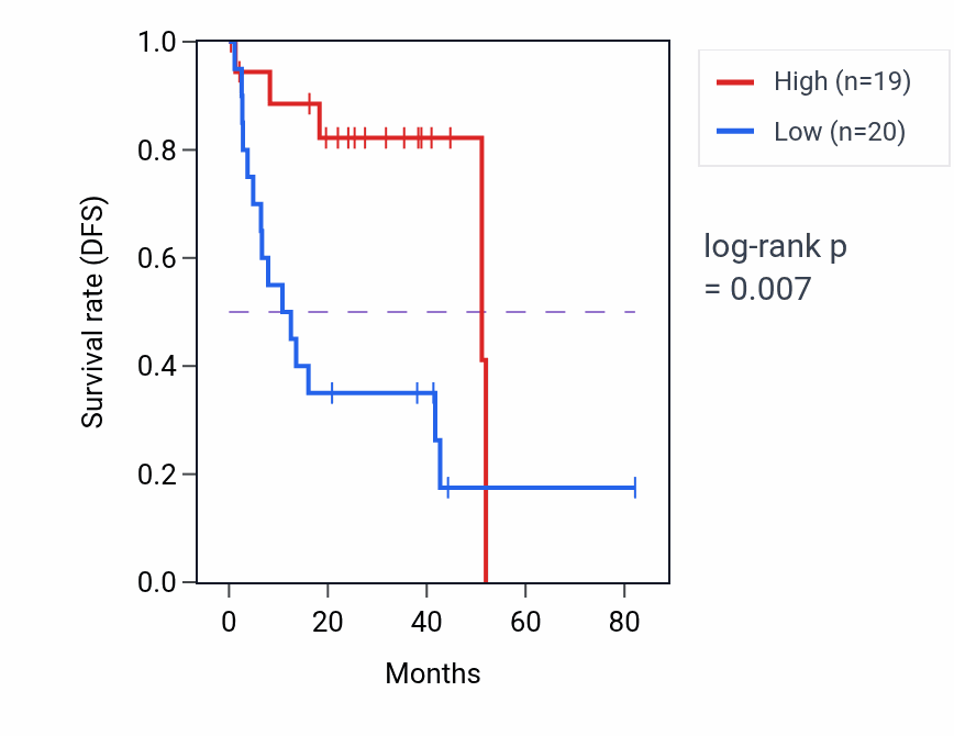 Kaplan&ndash;Meier survival curve for ZFPM1 RNA-high vs -low samples in UVM.
