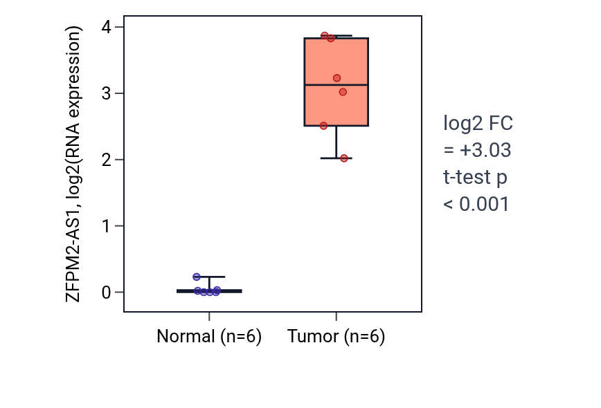 Tumor-vs-normal expression box plot for ZFPM2-AS1 in HNSC.