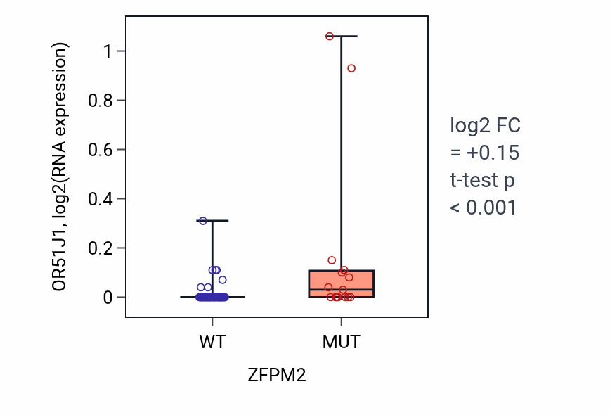 Box plot of OR51J1 in ZFPM2-low vs ZFPM2-high samples in LUNG_NSCLC_LUAD.