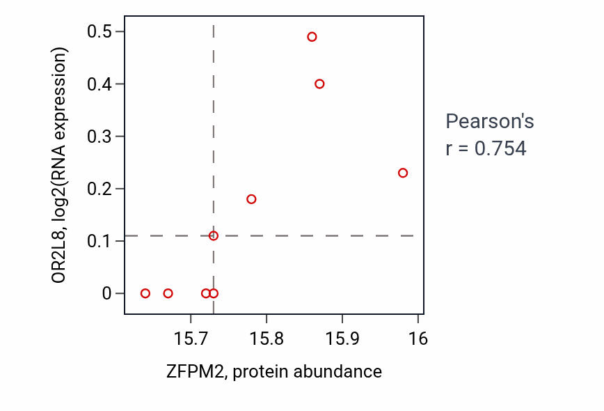 Per-sample scatter of ZFPM2 vs OR2L8 in PDAC (Pearson r = 0.75).