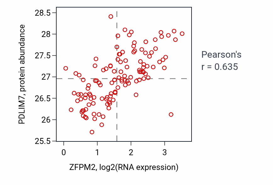 Per-sample scatter of ZFPM2 vs PDLIM7 in BRCA (Pearson r = 0.64).