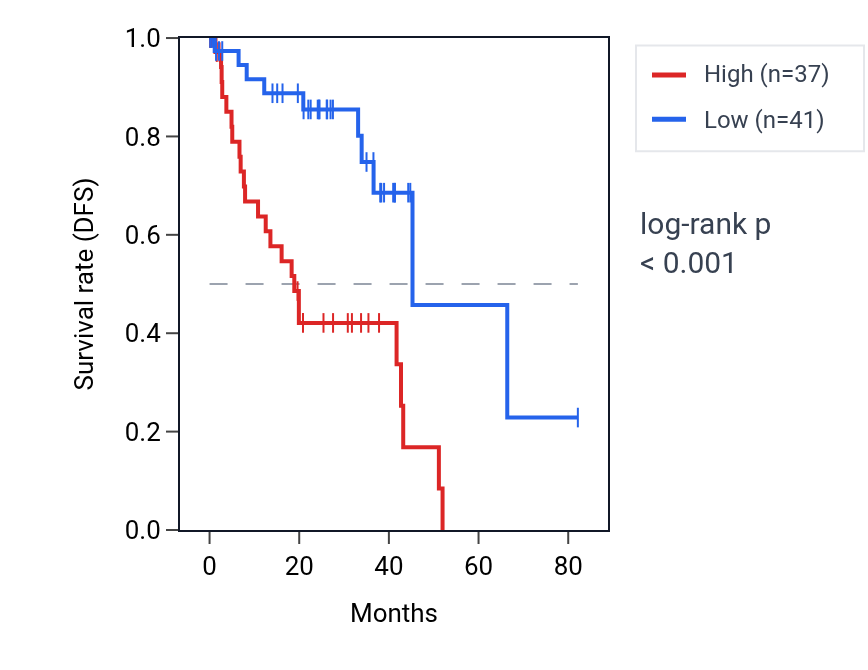 Kaplan&ndash;Meier survival curve for ZFPM2 RNA expression in UVM: high vs low expression groups.