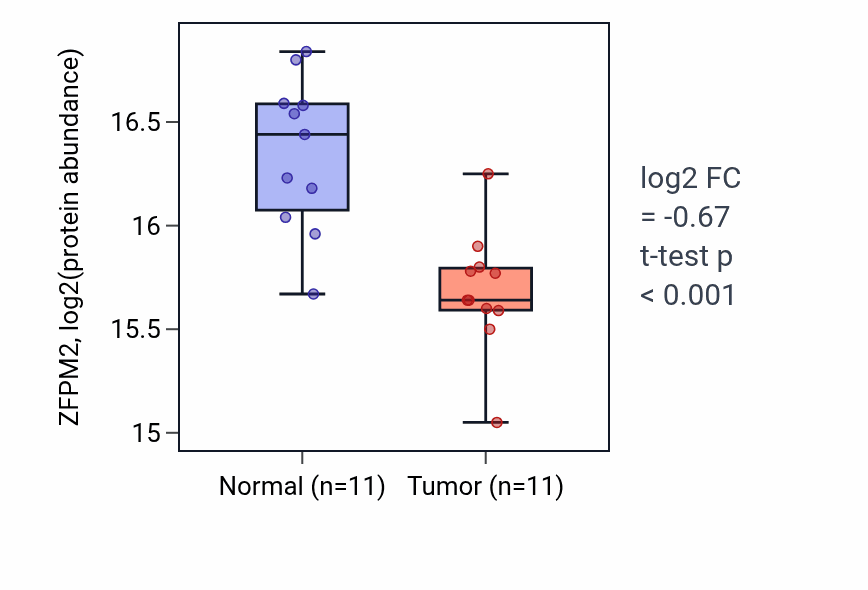 Tumor-vs-normal mass-spec protein box plot for ZFPM2 in LUAD.