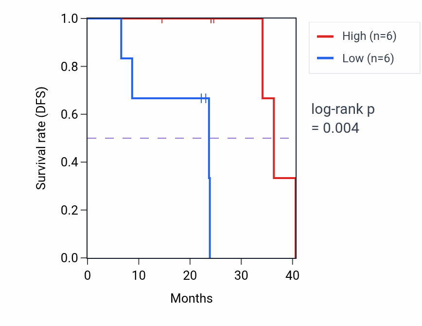 Kaplan&ndash;Meier survival curve for ZFPM2 mass-spec protein-high vs -low samples in HNSC.