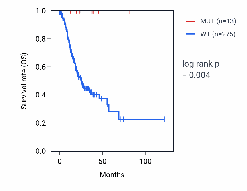 Kaplan&ndash;Meier survival curve for ZFPM2 mutant vs wild-type samples in STAD.