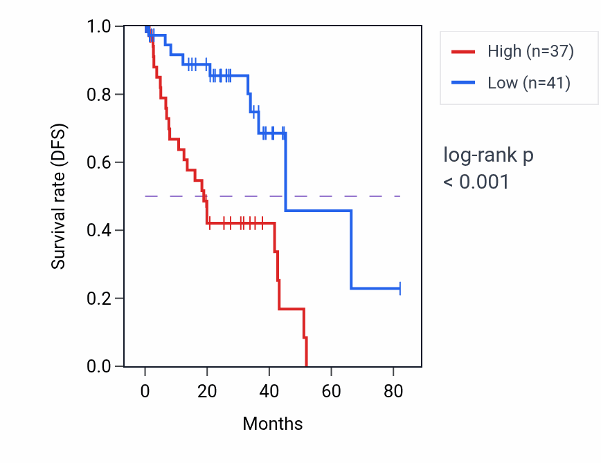 Kaplan&ndash;Meier survival curve for ZFPM2 RNA-high vs -low samples in UVM.