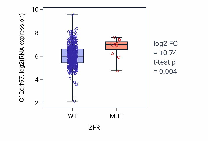 Box plot of C12orf57 in ZFR-low vs ZFR-high samples in COAD.