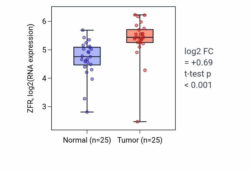 Tumor-vs-normal expression box plot for ZFR RNA in HNSC.