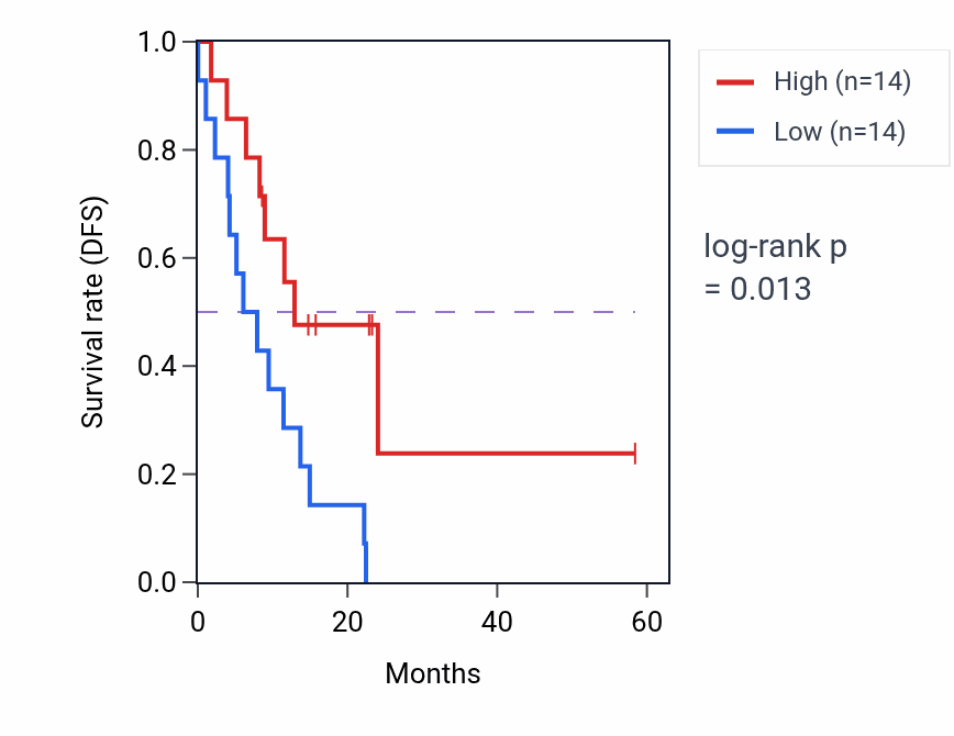 Kaplan&ndash;Meier survival curve for ZFR mass-spec protein-high vs -low samples in PDAC.