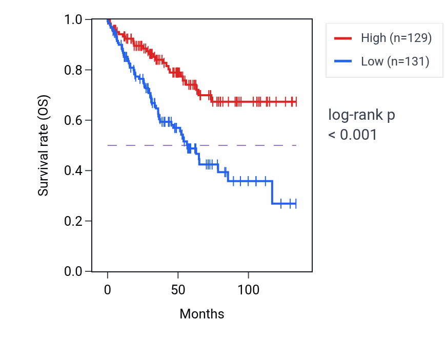 Kaplan&ndash;Meier survival curve for ZFR RNA-high vs -low samples in KIRC.