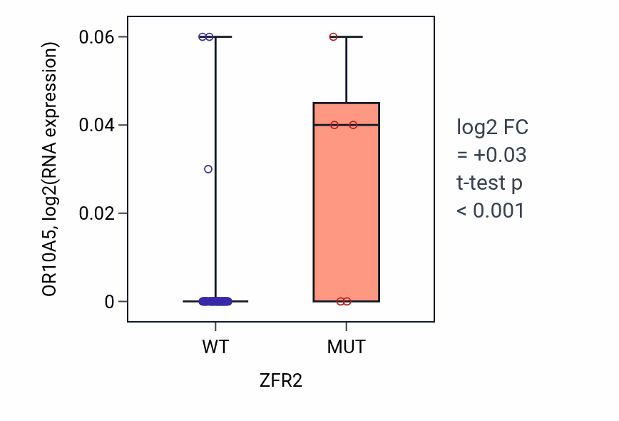 Box plot of OR10A5 in ZFR2-low vs ZFR2-high samples in SKIN.