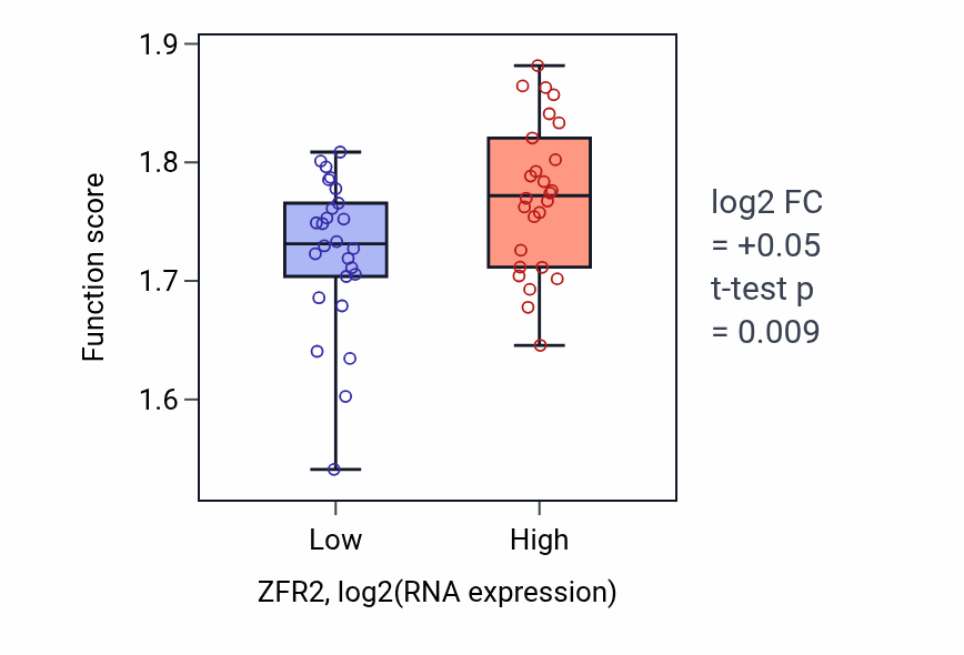 Box plot of Negative regulation of RNA splicing in ZFR2-low vs ZFR2-high samples in LUNG_SCLC.