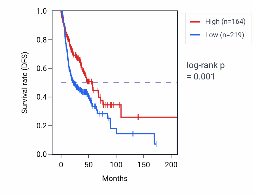 Kaplan&ndash;Meier survival curve for ZFR2 RNA expression in HNSC: high vs low expression groups.