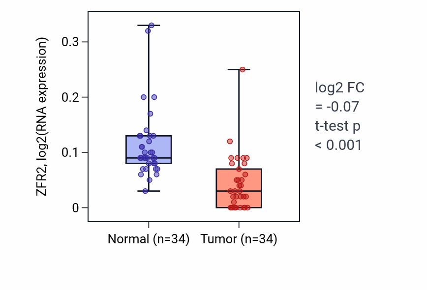 Tumor-vs-normal expression box plot for ZFR2 in COAD.
