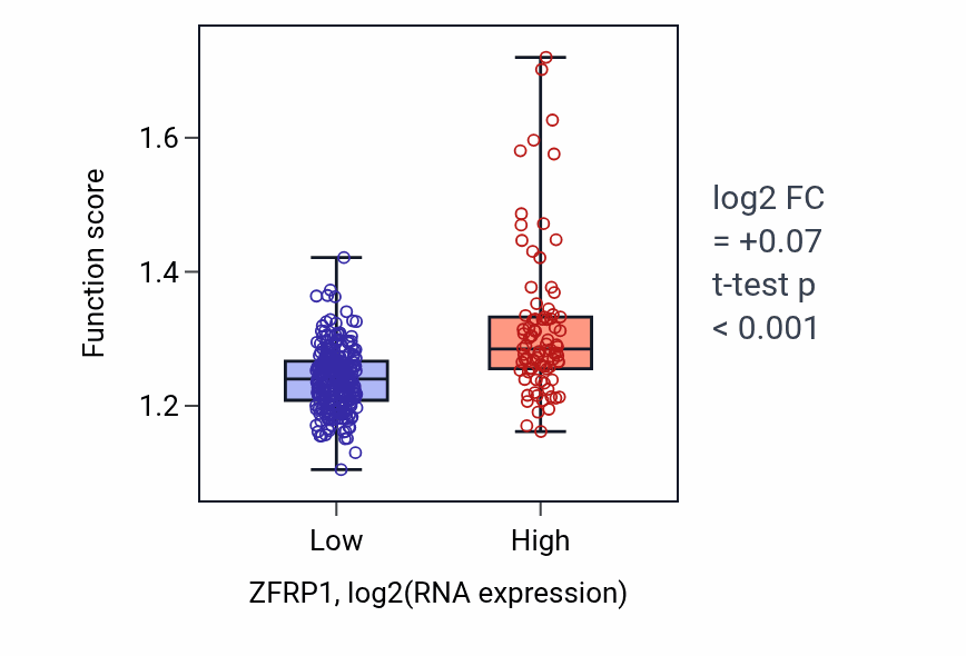 Box plot of Pyruvate metabolic process in ZFRP1-low vs ZFRP1-high samples in STAD.