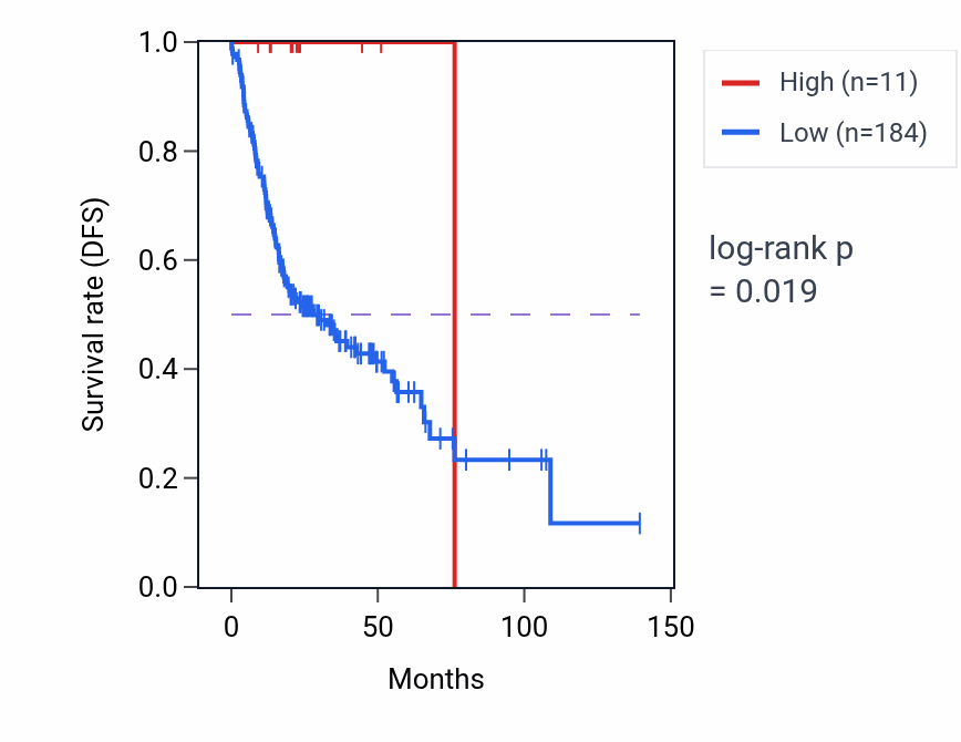 Kaplan&ndash;Meier survival curve for ZFRP1 RNA expression in HNSC: high vs low expression groups.