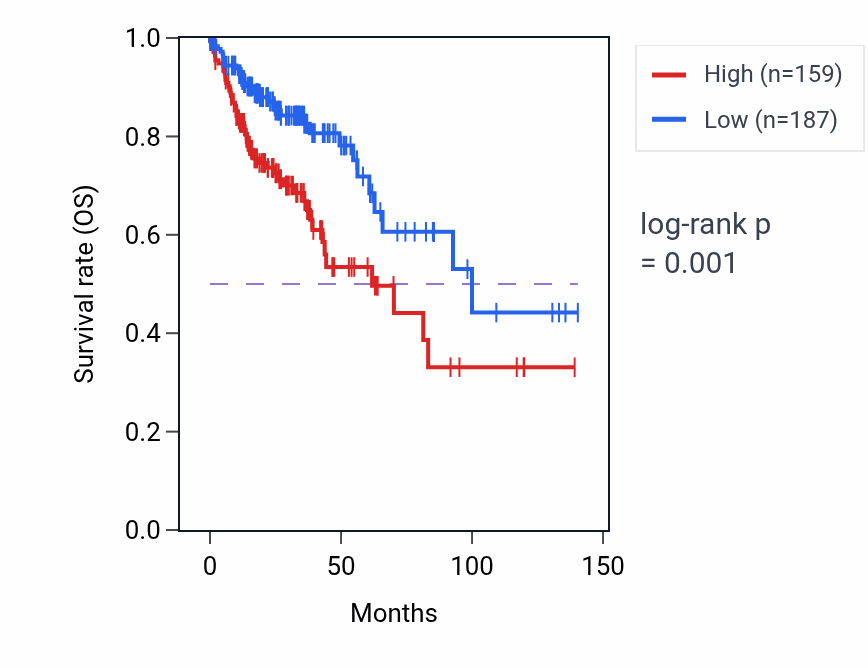 Kaplan&ndash;Meier survival curve for ZFX-AS1 RNA expression in COAD: high vs low expression groups.