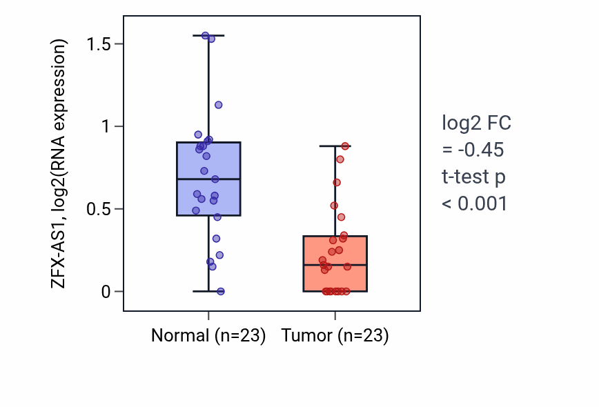 Tumor-vs-normal expression box plot for ZFX-AS1 in THCA.