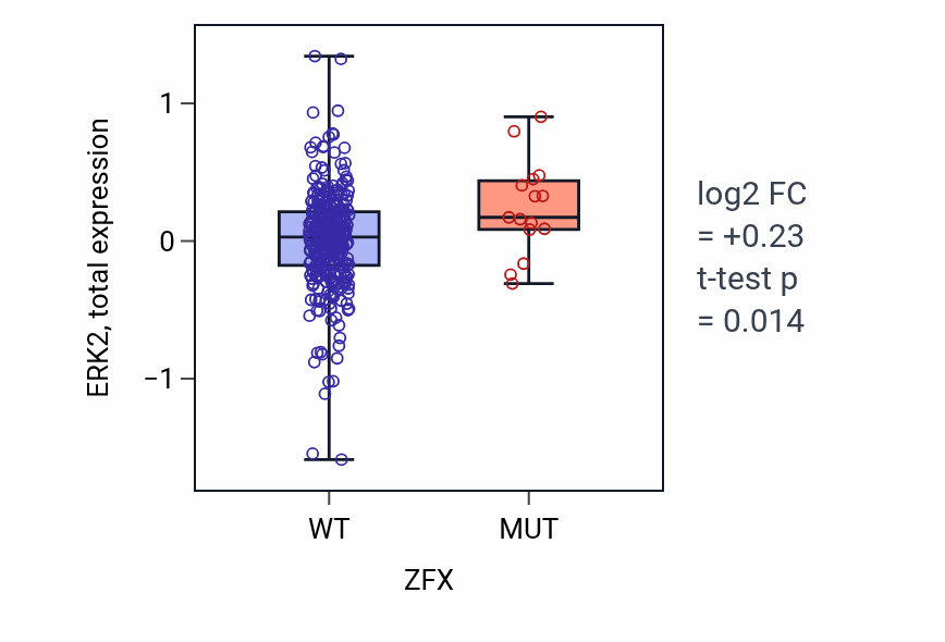 Box plot of ERK2 in ZFX-low vs ZFX-high samples in SKCM.