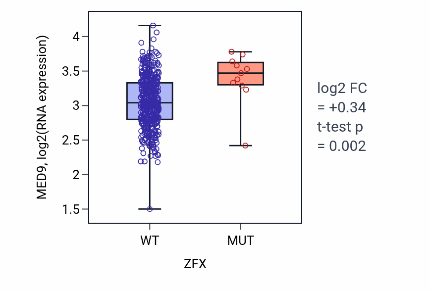 Box plot of MED9 in ZFX-low vs ZFX-high samples in COAD.