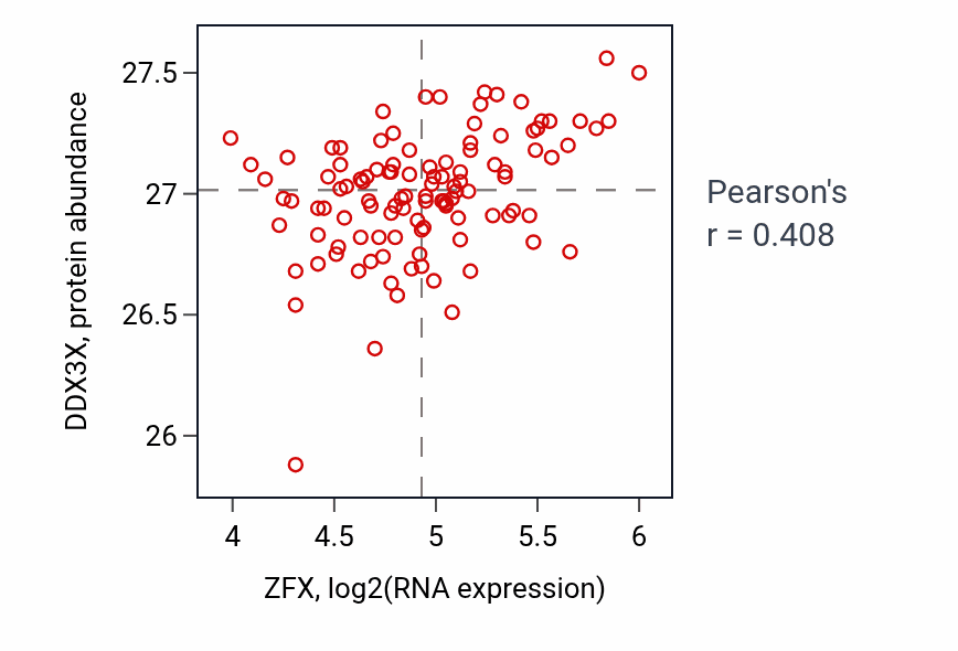 Per-sample scatter of ZFX vs DDX3X in LUAD (Pearson r = 0.41).