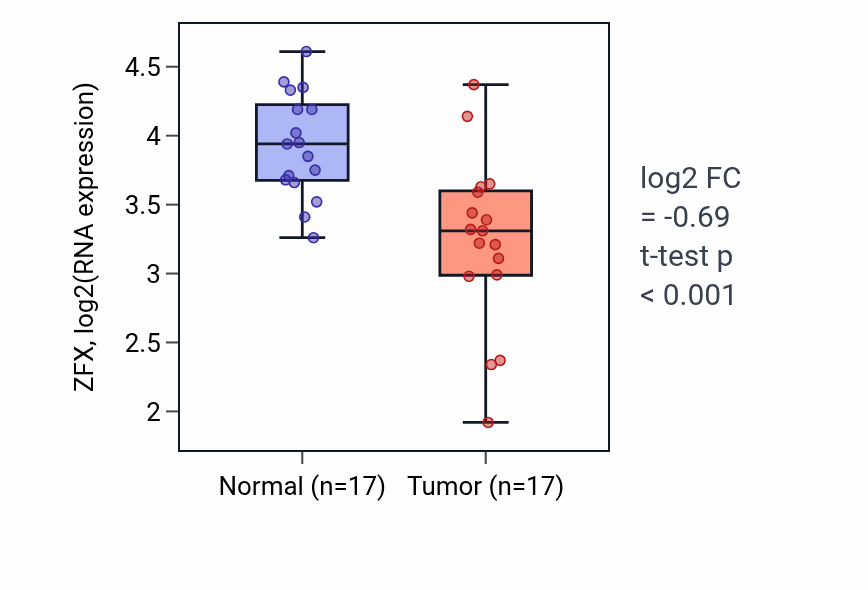Tumor-vs-normal expression box plot for ZFX RNA in THCA.