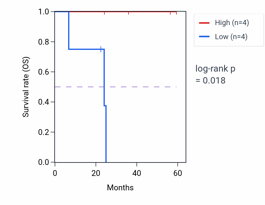 Kaplan&ndash;Meier survival curve for ZFX mass-spec protein-high vs -low samples in UCEC.