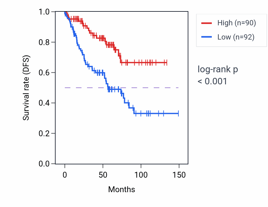 Kaplan&ndash;Meier survival curve for ZFX RNA-high vs -low samples in KIRC.