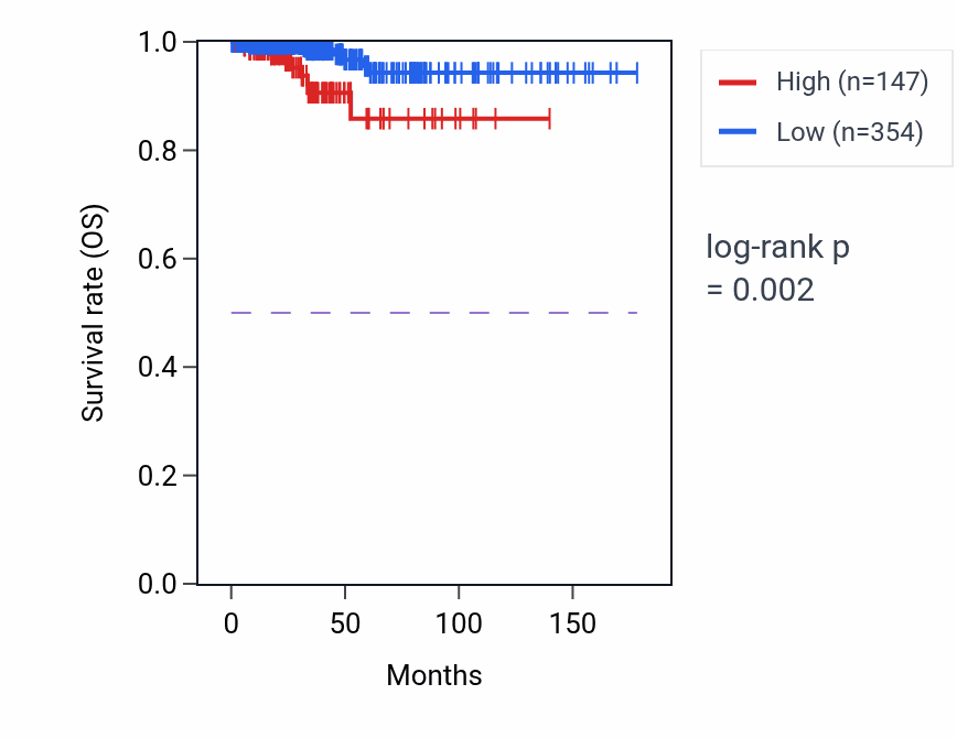 Kaplan&ndash;Meier survival curve for ZFY-AS1 RNA expression in THCA: high vs low expression groups.