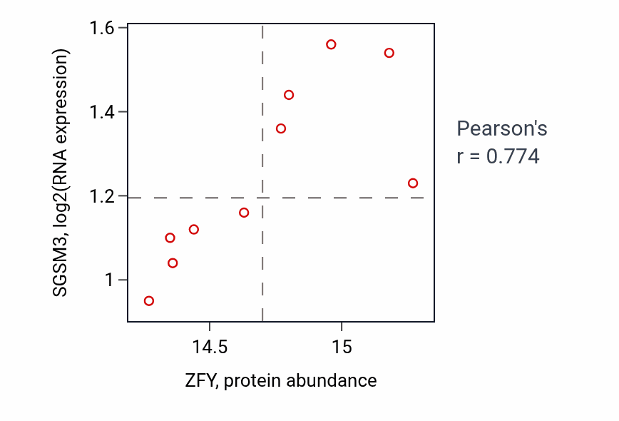 Per-sample scatter of ZFY vs SGSM3 in GBM (Pearson r = 0.77).