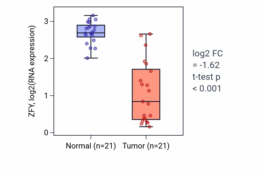 Tumor-vs-normal expression box plot for ZFY RNA in KIRP.