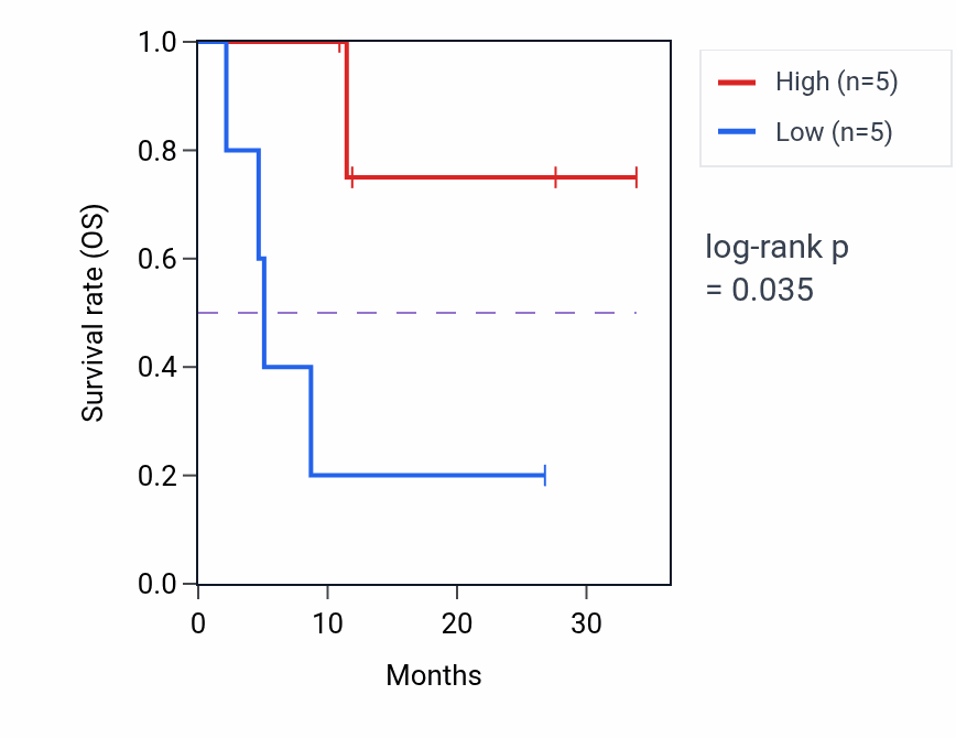 Kaplan&ndash;Meier survival curve for ZFY mass-spec protein-high vs -low samples in GBM.